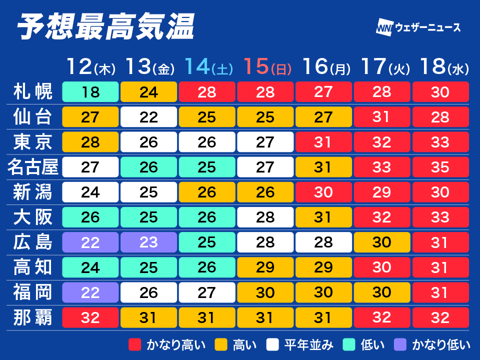 来週は危険な暑さに 関東内陸で40度近く