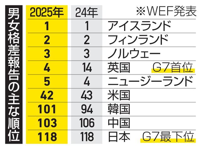 男女格差報告 日本は118位で低い評価