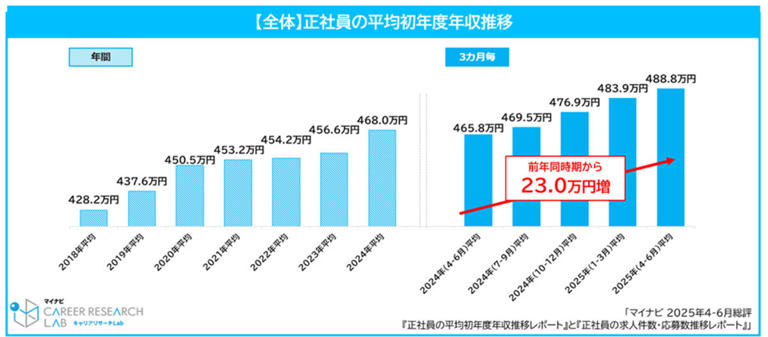 Thu nhập năm đầu nhân viên chính thức Q2/2025: Đạt kỷ lục mới