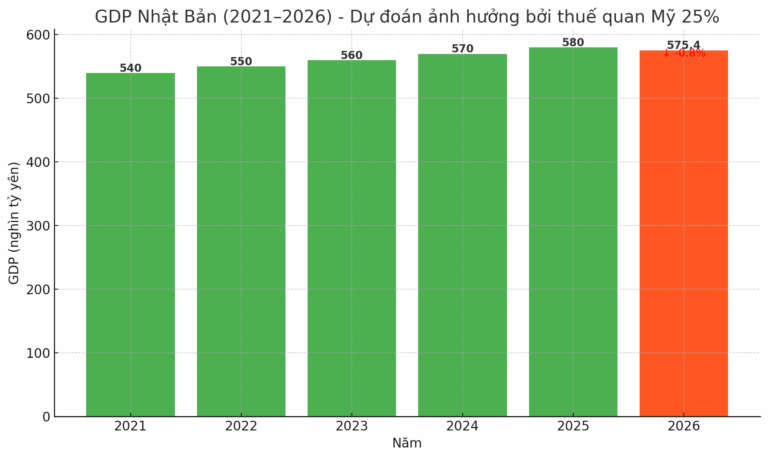 Thuế quan của Mỹ ảnh hưởng đến nền kinh tế Nhật Bản? GDP tương lai có thể giảm