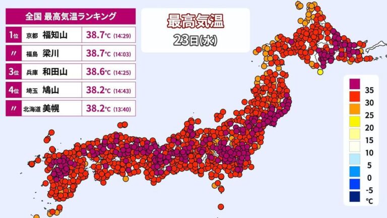 Tin Thời Tiết Hôm Nay 24/7: Nắng Nóng Cả Nước, Hokkaido Đạt 40°C