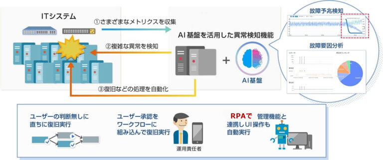 Đổi mới quy trình xử lý sự cố hệ thống bằng AI
