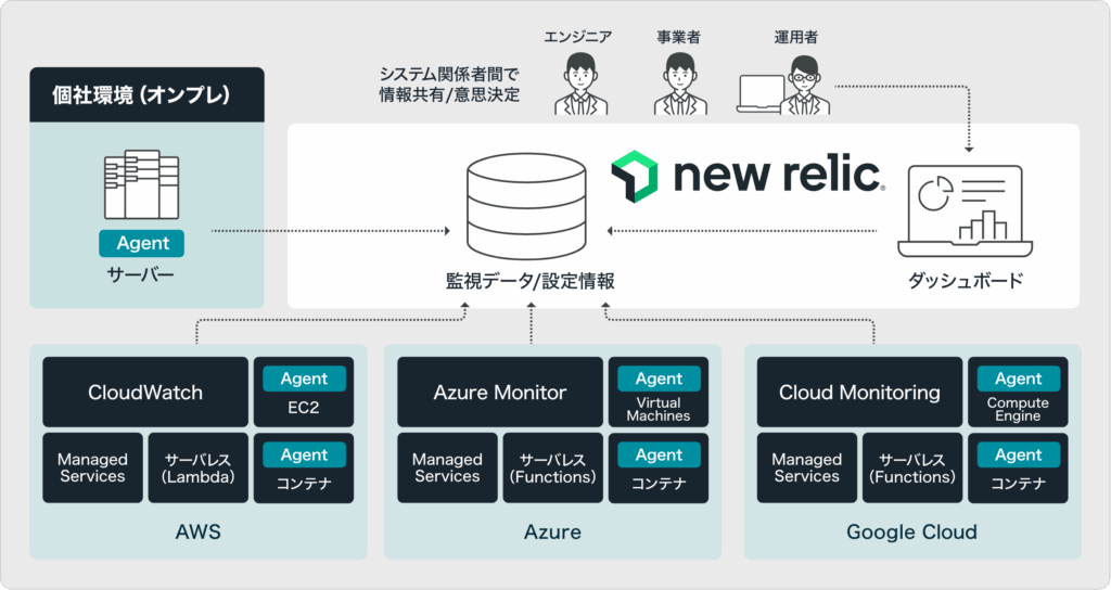 New Relic là gì? Tìm hiểu gói miễn phí và tính năng AI mới nhất năm 2025