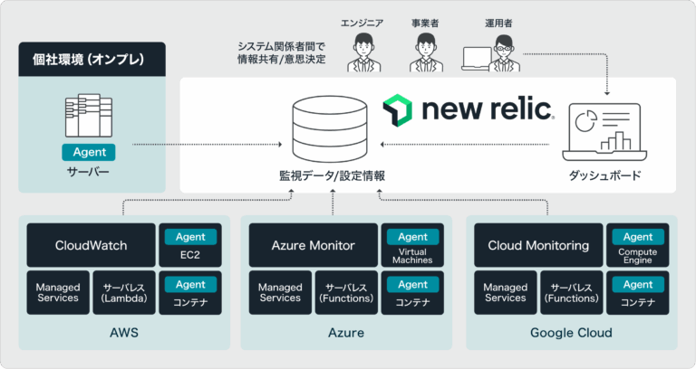 New Relic là gì? Tìm hiểu gói miễn phí và tính năng AI mới nhất năm 2025