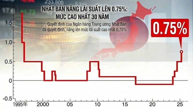 Nhật Bản nâng lãi suất lên 0.75%: Mức cao nhất 30 năm