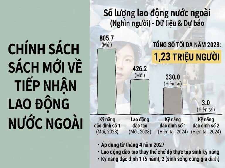 Chính sách mới về tiếp nhận lao động nước ngoài