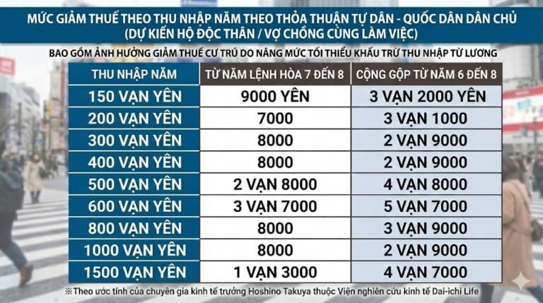Thu nhập 500 vạn yên/năm giảm thuế bao nhiêu? Những thay đổi khi “Ngưỡng thu nhập” được nâng lên 178 vạn yên