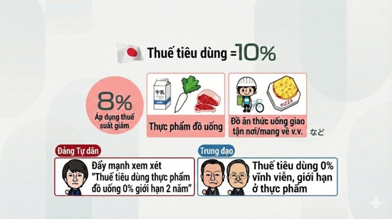Thủ tướng Takaichi giải tán Hạ viện: Đề xuất đưa thuế tiêu dùng thực phẩm về 0% trong 2 năm