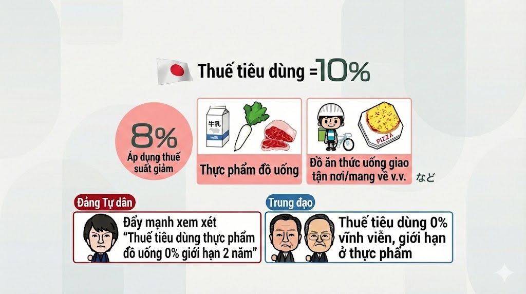 Thủ tướng Takaichi giải tán Hạ viện: Đề xuất đưa thuế tiêu dùng thực phẩm về 0% trong 2 năm