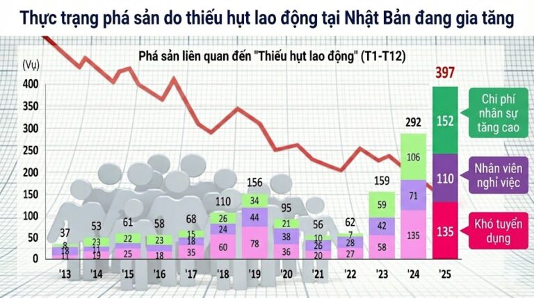 Thực trạng phá sản do thiếu hụt lao động tại Nhật Bản đang gia tăng